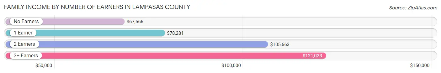 Family Income by Number of Earners in Lampasas County