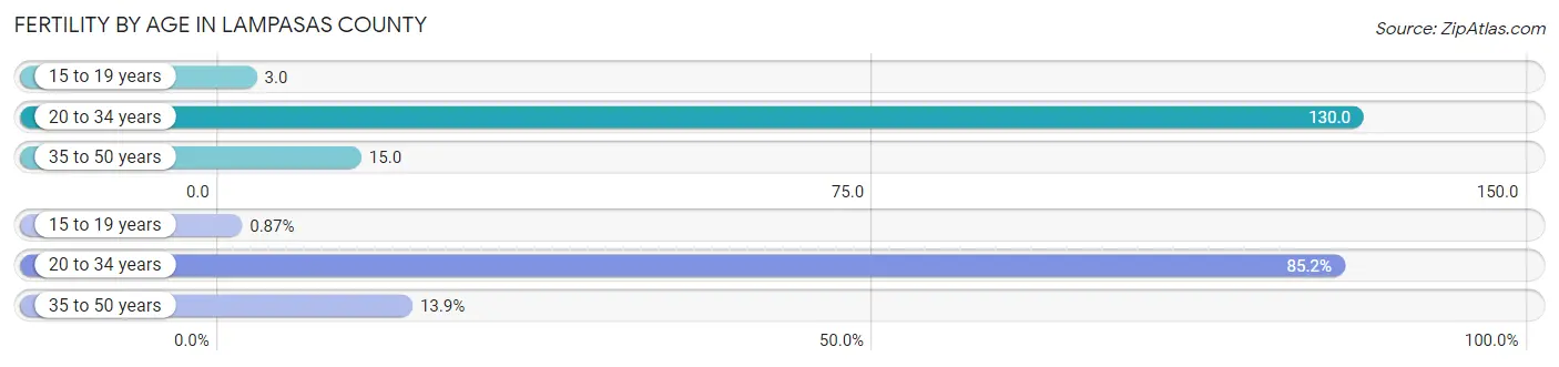 Female Fertility by Age in Lampasas County