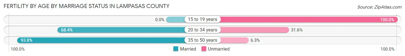 Female Fertility by Age by Marriage Status in Lampasas County