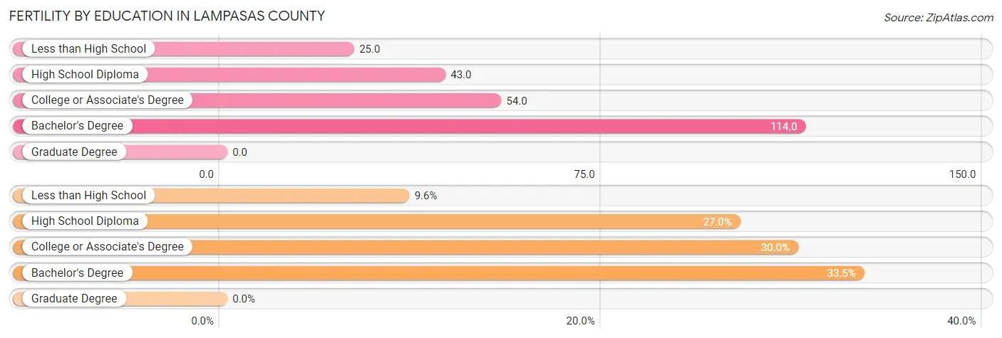 Female Fertility by Education Attainment in Lampasas County