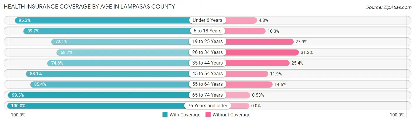 Health Insurance Coverage by Age in Lampasas County