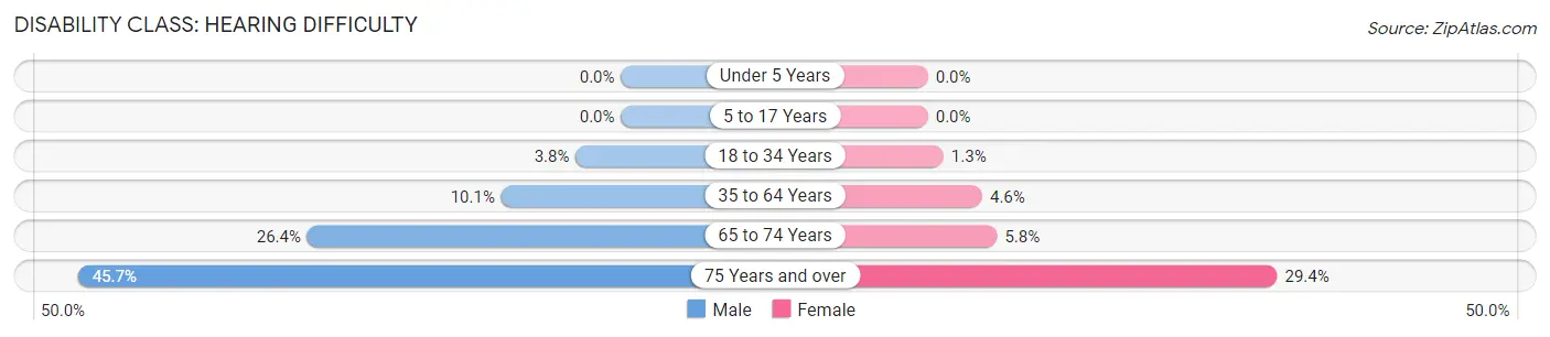Disability in Lampasas County: <span>Hearing Difficulty</span>