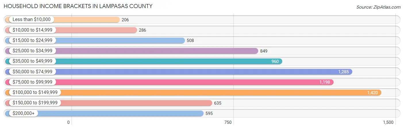 Household Income Brackets in Lampasas County