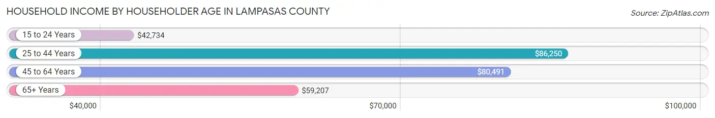 Household Income by Householder Age in Lampasas County
