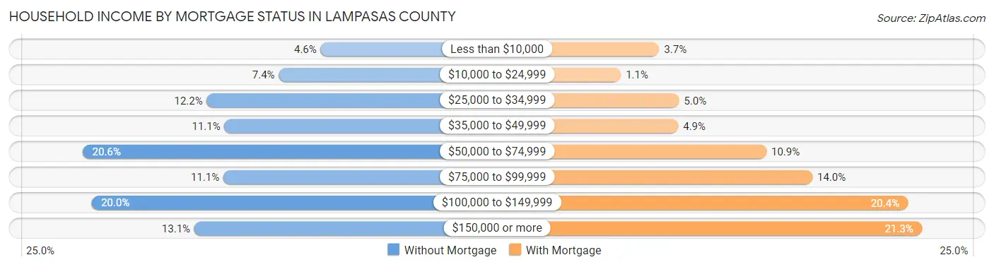 Household Income by Mortgage Status in Lampasas County