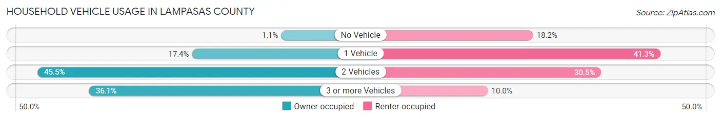 Household Vehicle Usage in Lampasas County