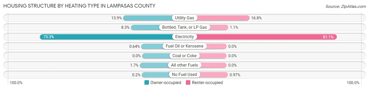 Housing Structure by Heating Type in Lampasas County