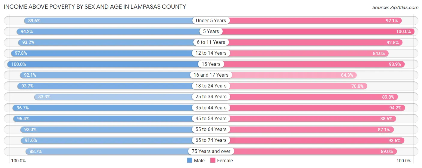 Income Above Poverty by Sex and Age in Lampasas County