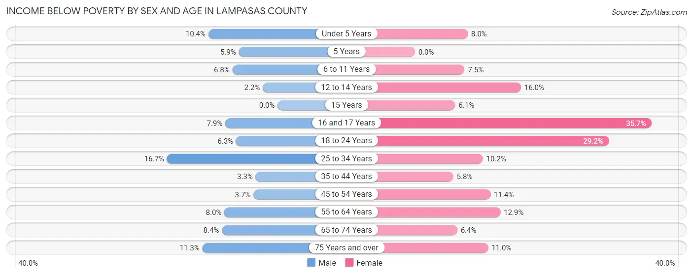 Income Below Poverty by Sex and Age in Lampasas County