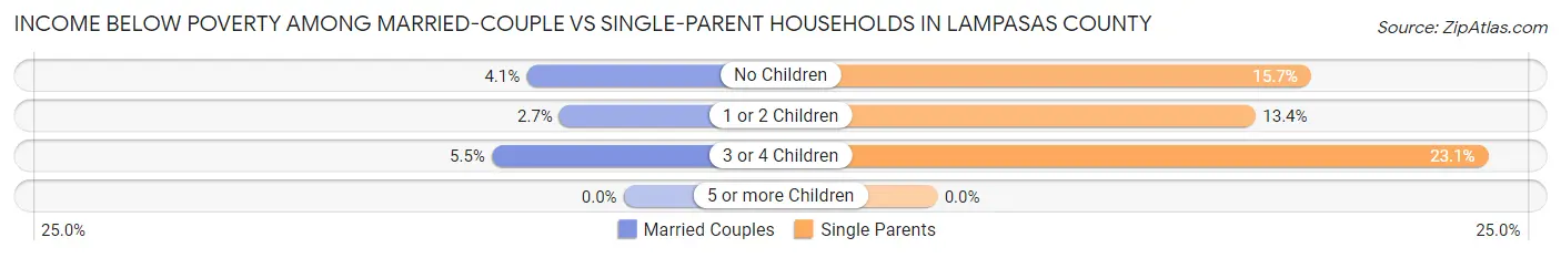 Income Below Poverty Among Married-Couple vs Single-Parent Households in Lampasas County