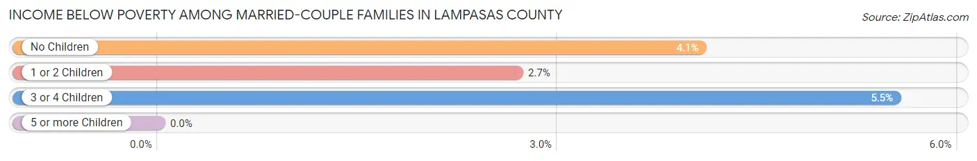 Income Below Poverty Among Married-Couple Families in Lampasas County