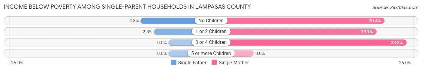 Income Below Poverty Among Single-Parent Households in Lampasas County