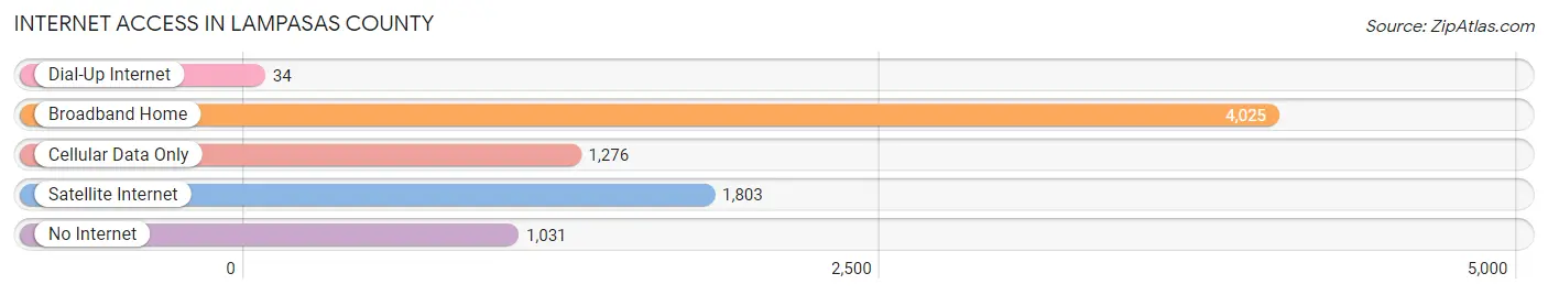 Internet Access in Lampasas County