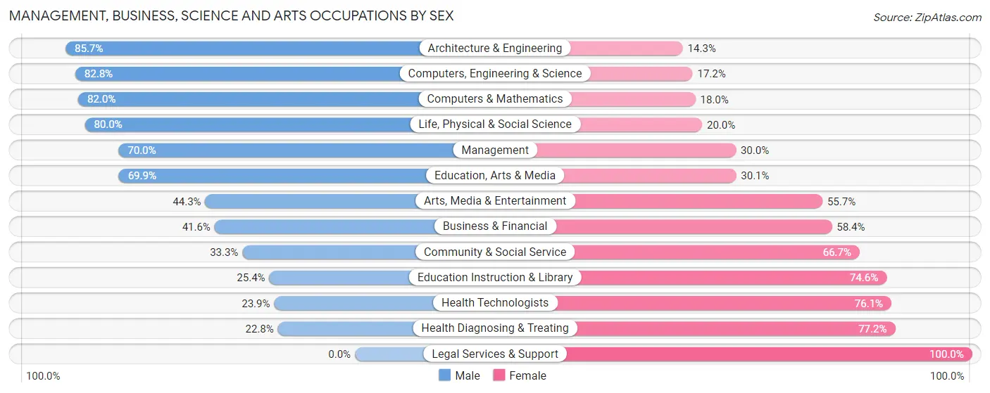 Management, Business, Science and Arts Occupations by Sex in Lampasas County