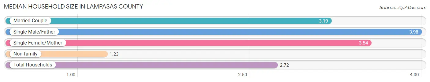 Median Household Size in Lampasas County