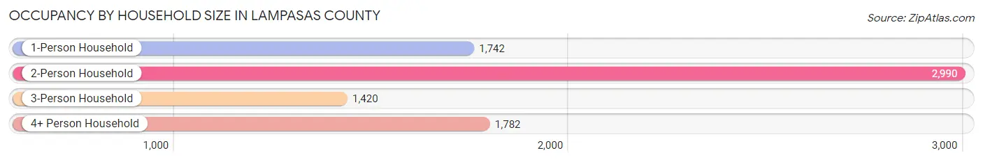 Occupancy by Household Size in Lampasas County