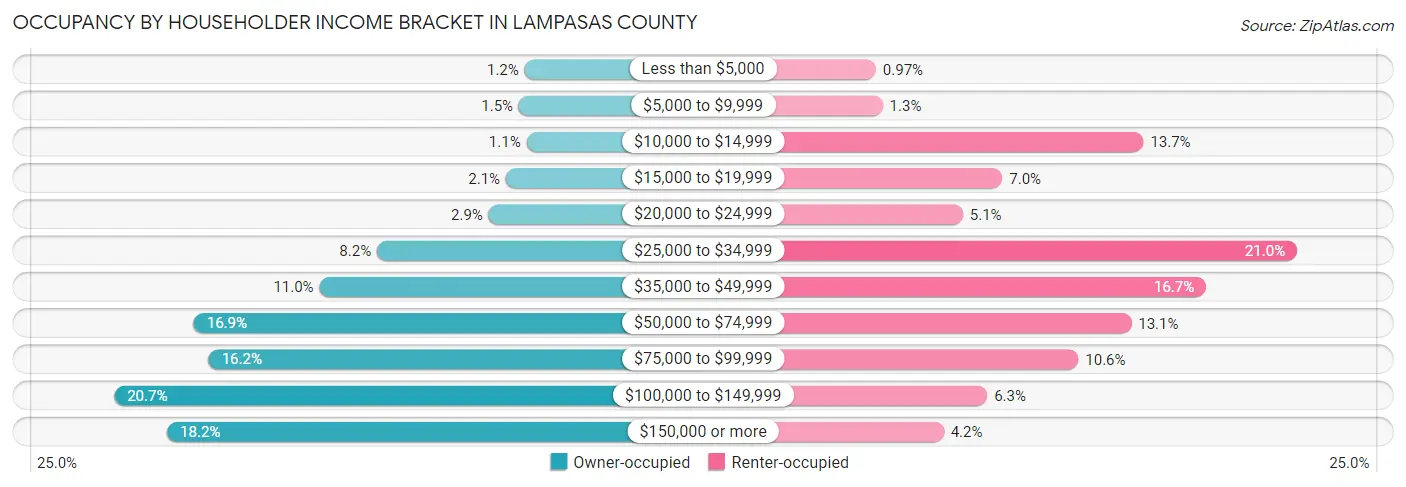 Occupancy by Householder Income Bracket in Lampasas County