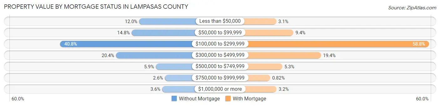 Property Value by Mortgage Status in Lampasas County