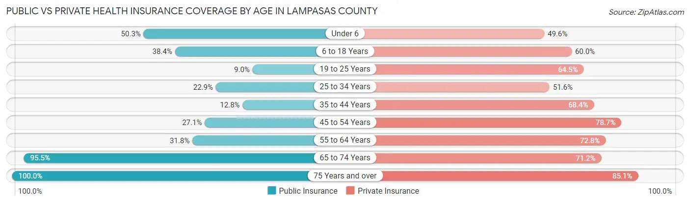 Public vs Private Health Insurance Coverage by Age in Lampasas County