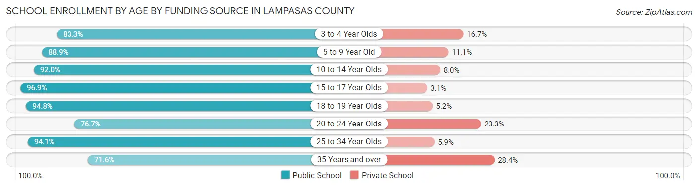School Enrollment by Age by Funding Source in Lampasas County