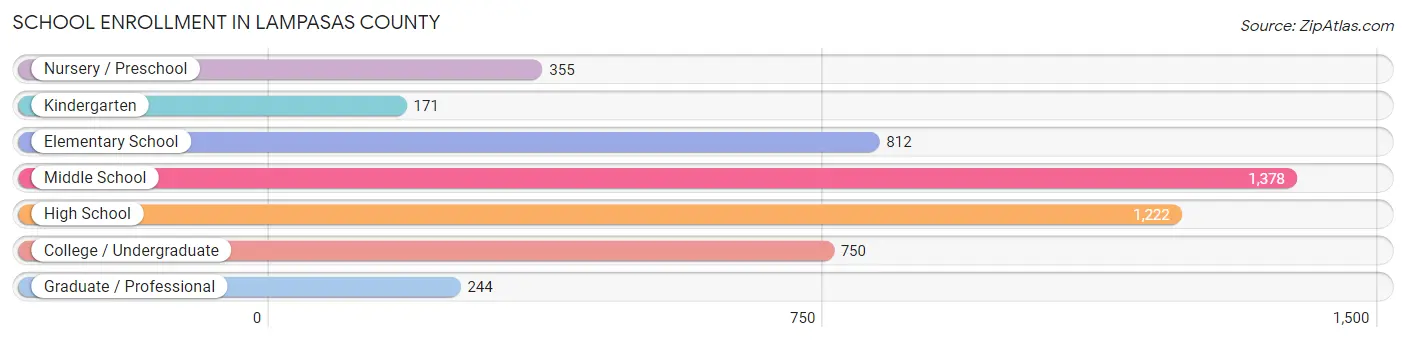 School Enrollment in Lampasas County