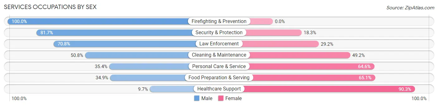Services Occupations by Sex in Lampasas County