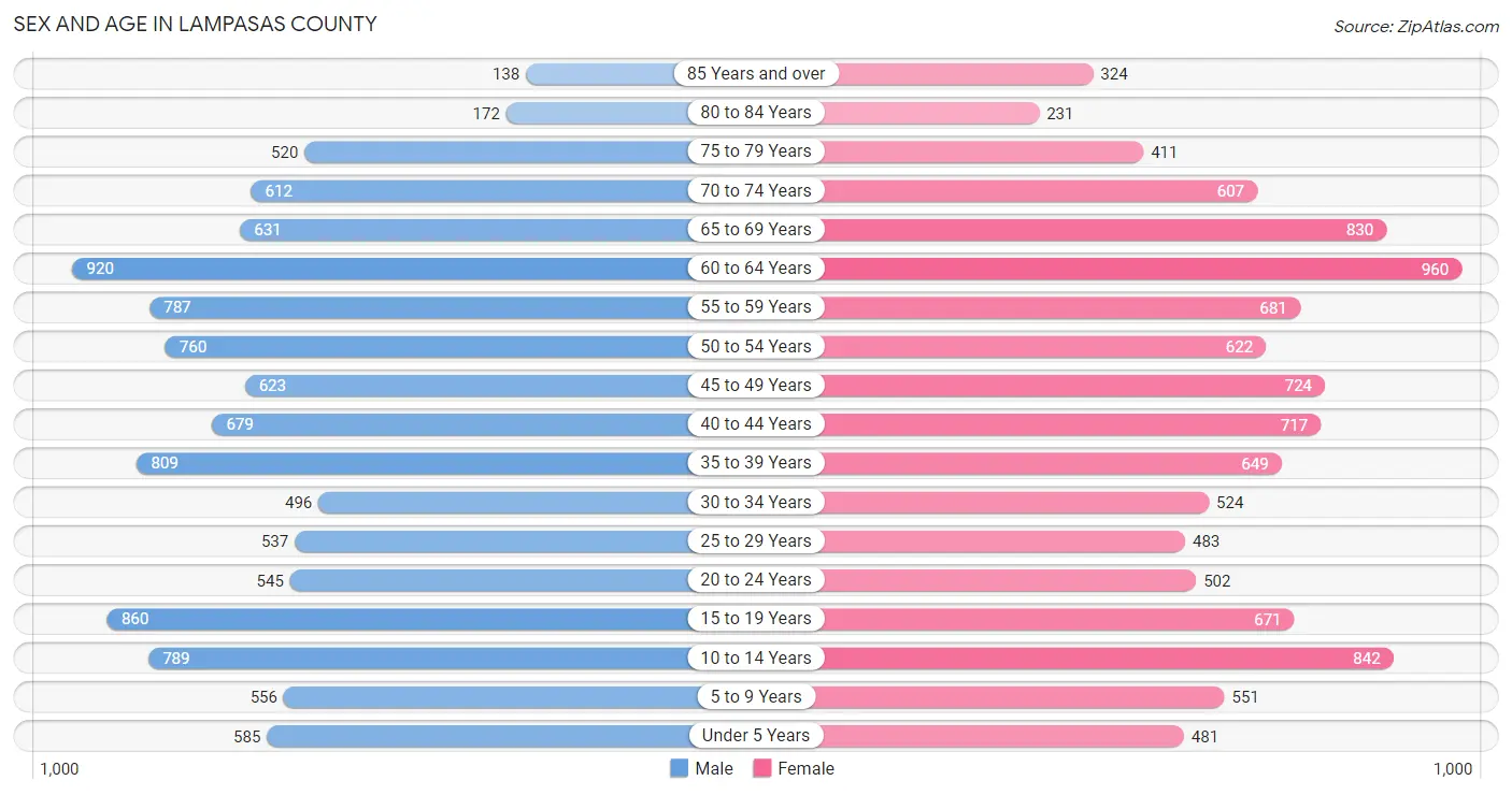 Sex and Age in Lampasas County