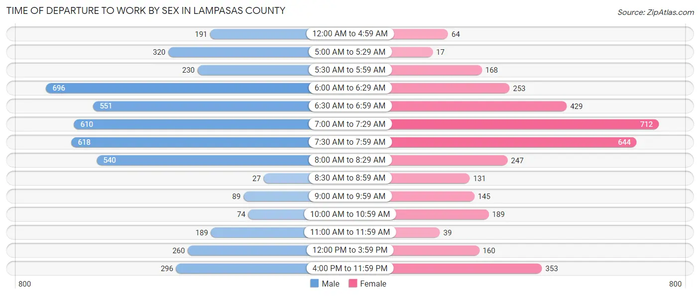 Time of Departure to Work by Sex in Lampasas County
