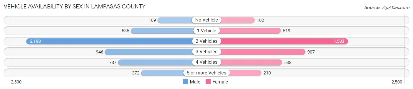 Vehicle Availability by Sex in Lampasas County