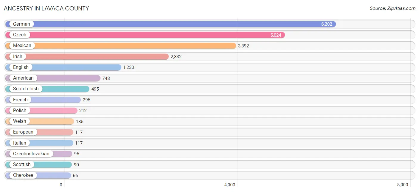 Ancestry in Lavaca County