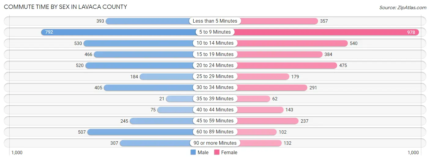 Commute Time by Sex in Lavaca County
