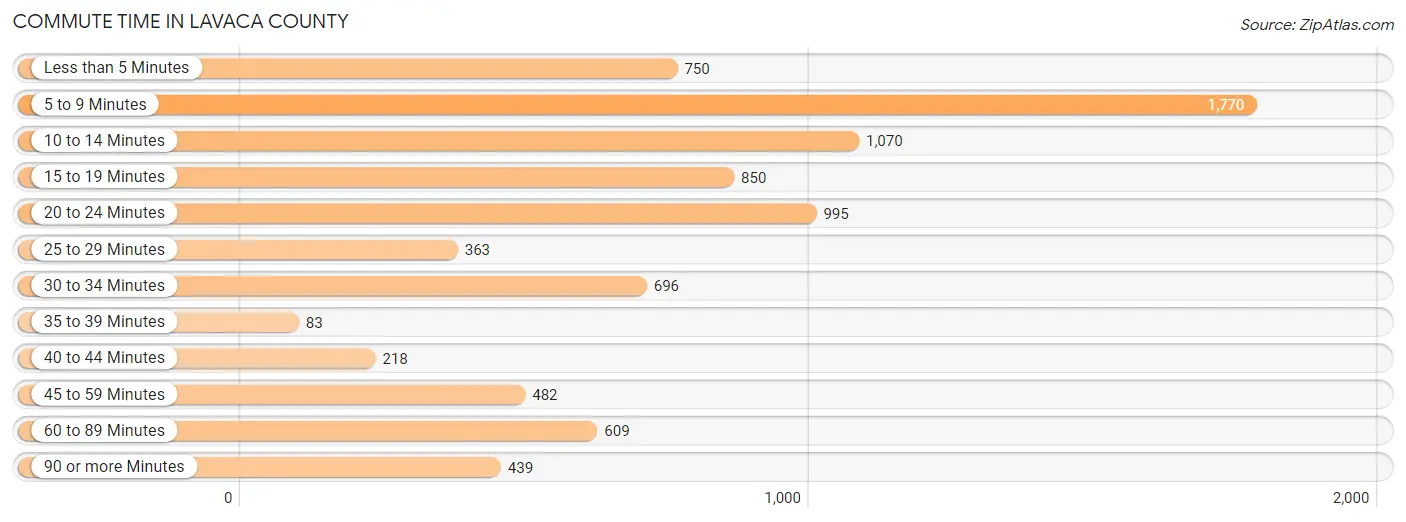 Commute Time in Lavaca County