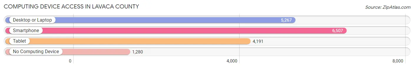 Computing Device Access in Lavaca County