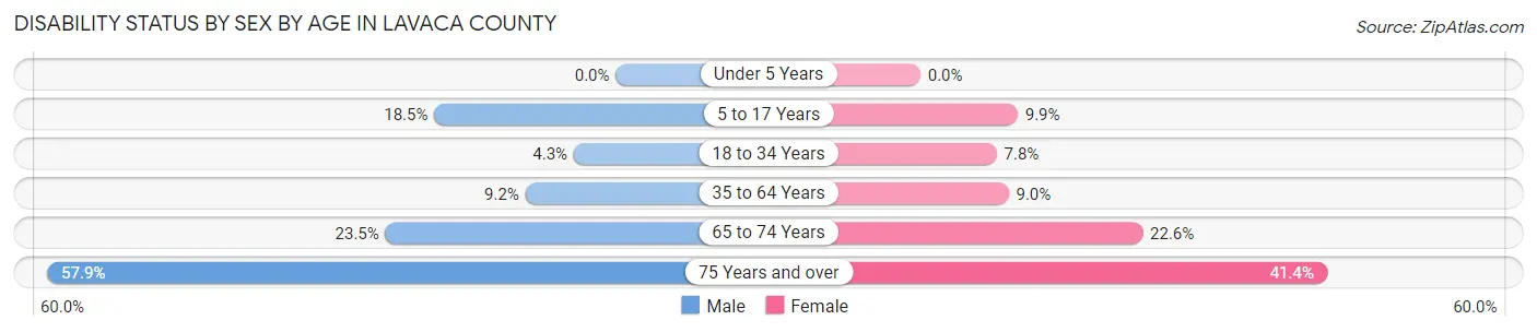 Disability Status by Sex by Age in Lavaca County