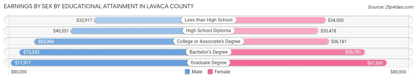 Earnings by Sex by Educational Attainment in Lavaca County