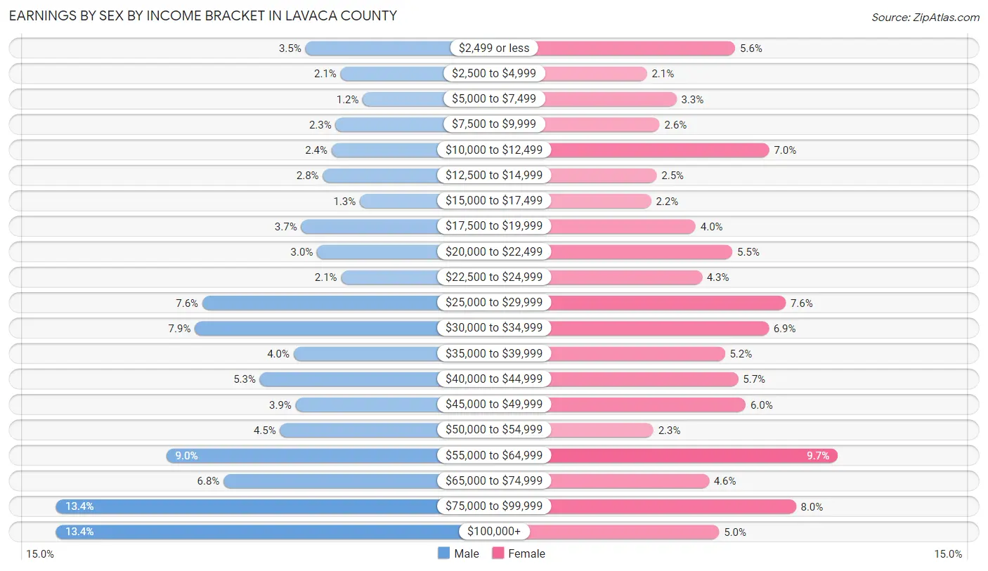 Earnings by Sex by Income Bracket in Lavaca County