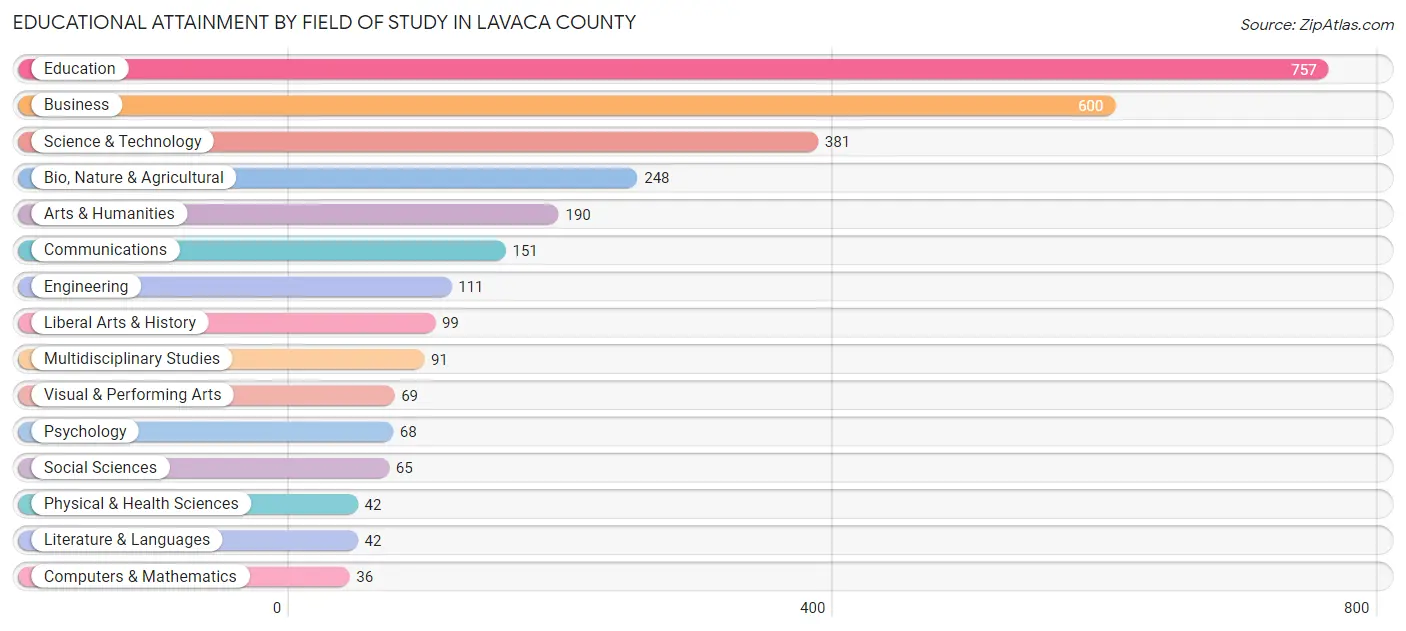 Educational Attainment by Field of Study in Lavaca County
