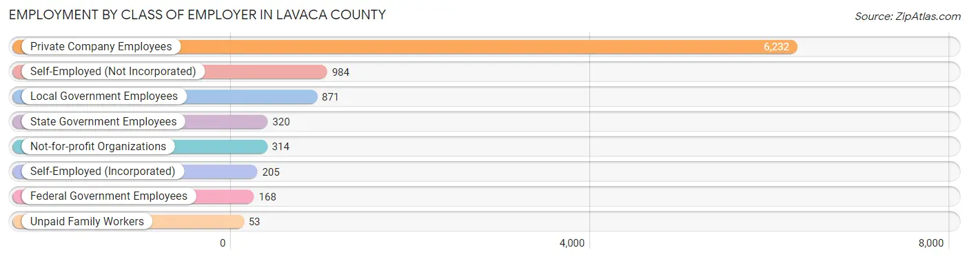 Employment by Class of Employer in Lavaca County