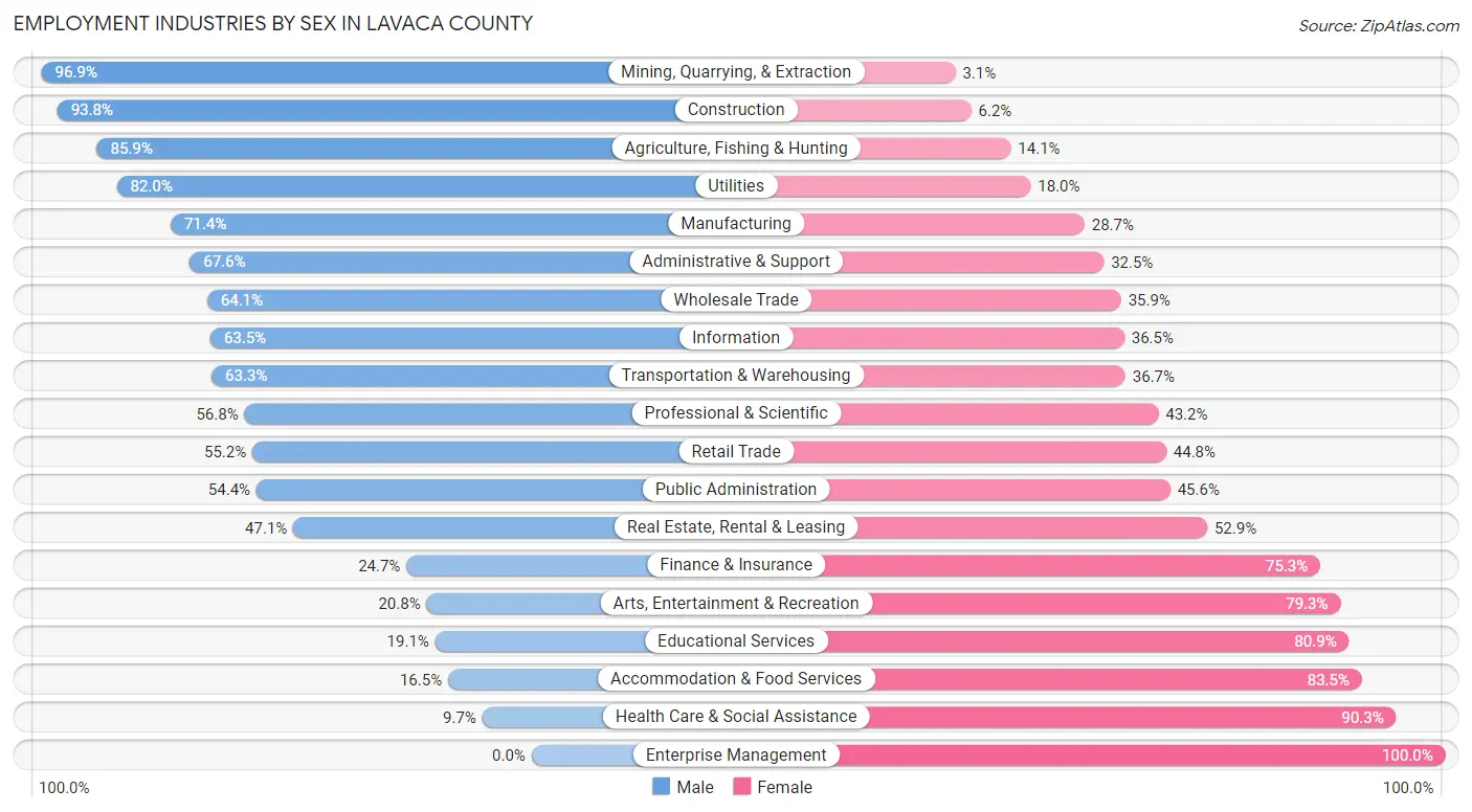 Employment Industries by Sex in Lavaca County