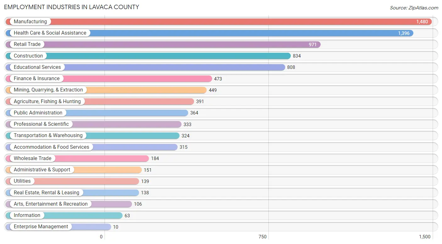 Employment Industries in Lavaca County