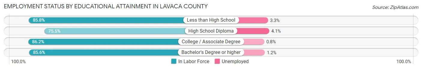 Employment Status by Educational Attainment in Lavaca County