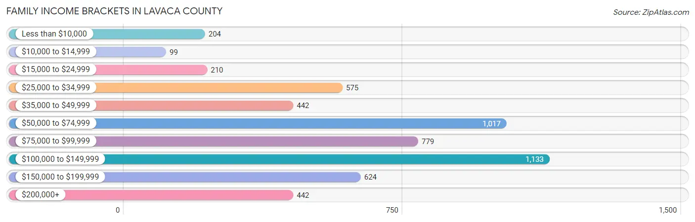 Family Income Brackets in Lavaca County