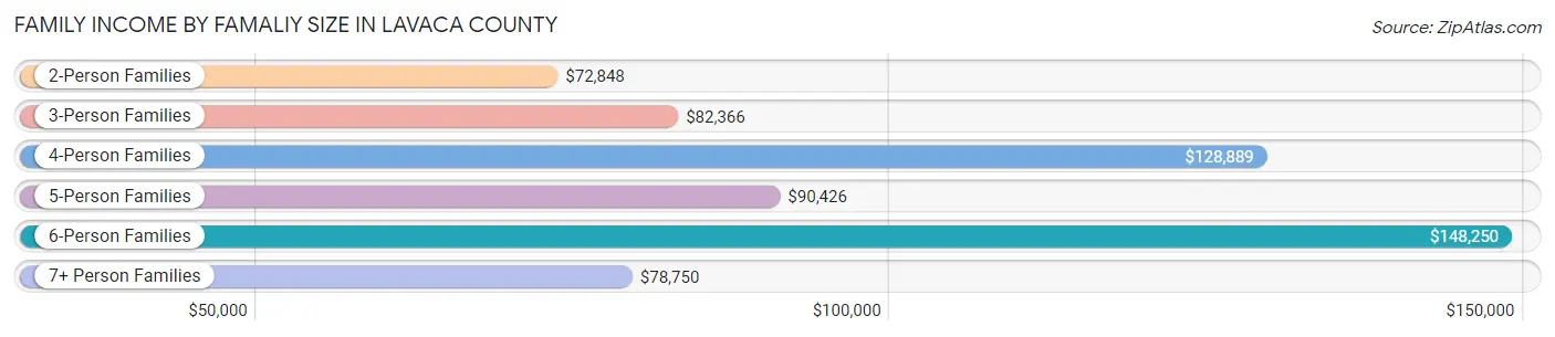 Family Income by Famaliy Size in Lavaca County