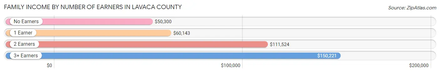 Family Income by Number of Earners in Lavaca County