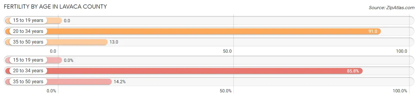 Female Fertility by Age in Lavaca County