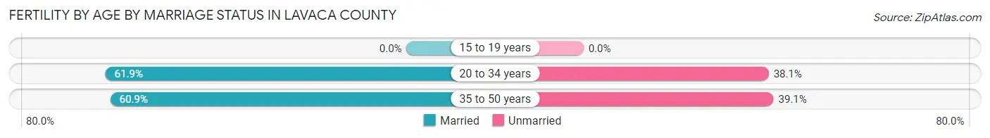 Female Fertility by Age by Marriage Status in Lavaca County