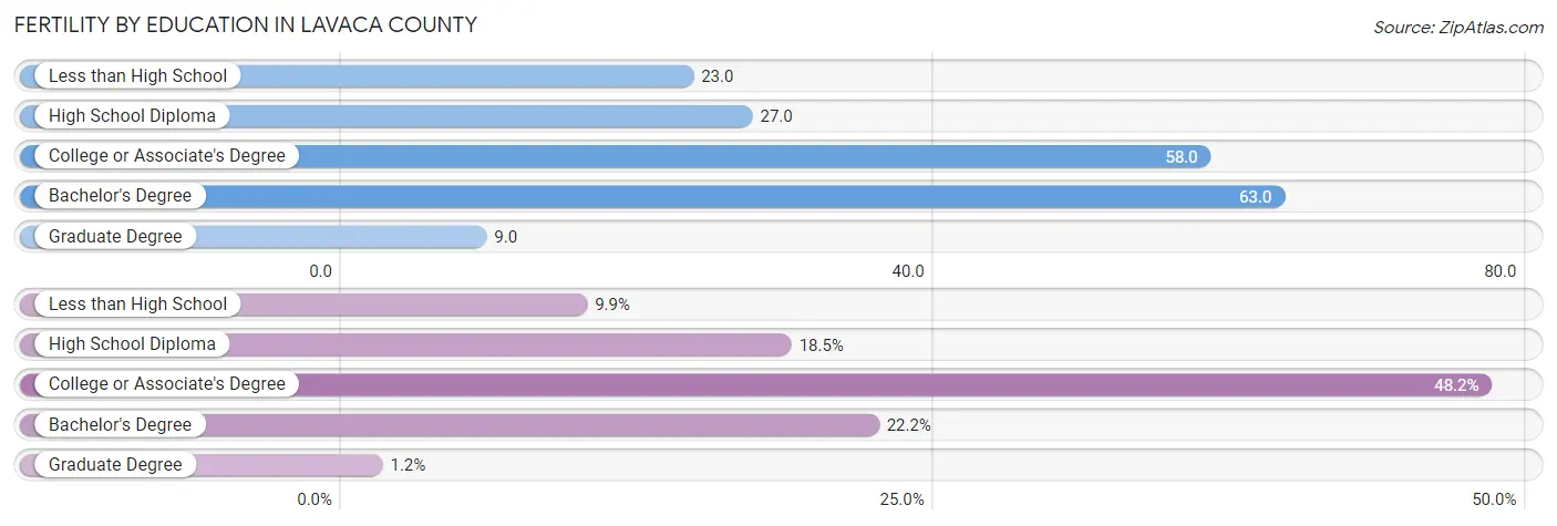 Female Fertility by Education Attainment in Lavaca County