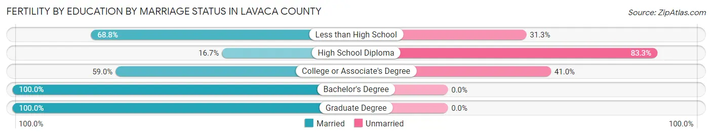Female Fertility by Education by Marriage Status in Lavaca County