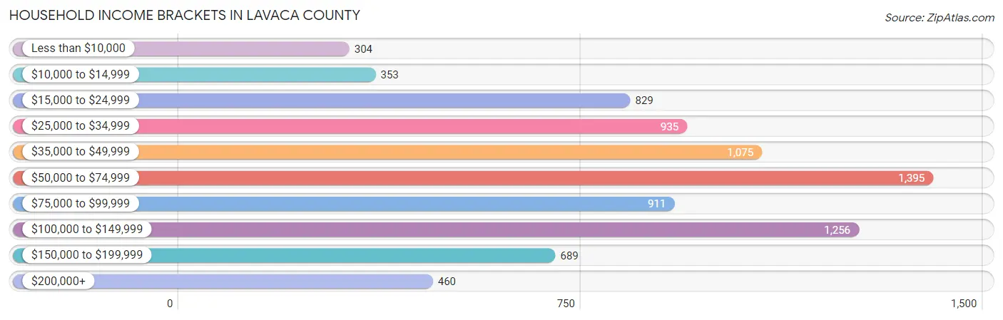 Household Income Brackets in Lavaca County