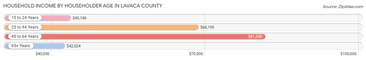 Household Income by Householder Age in Lavaca County